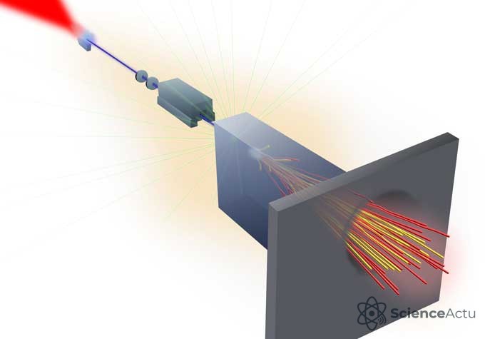 Schéma illustrant un laser générant un faisceau d'électrons qui percutent une cible rectangulaire épaisse pour produire une cascade de muons.