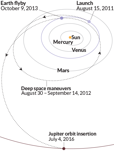 Trajectoire de la sonde Juno vers Jupiter