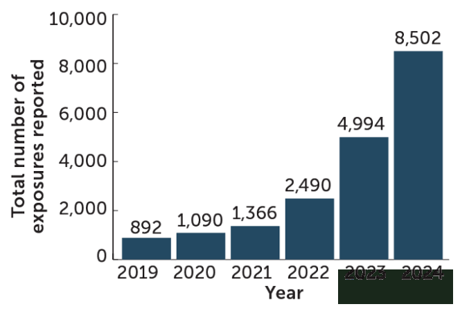 Graphique montrant l'augmentation des expositions aux GLP-1 signalées aux centres antipoison américains