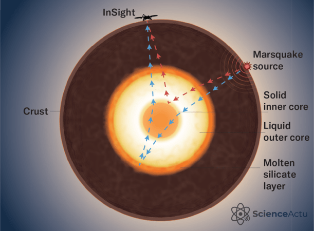 Schéma de l'intérieur de Mars illustrant le trajet d'une onde sismique à travers le noyau planétaire