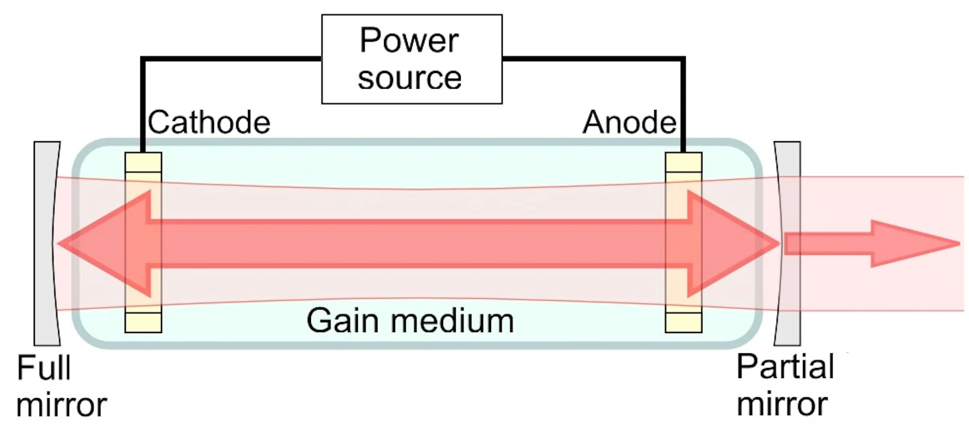 Schéma simplifié du fonctionnement d'un laser avec milieu de gain et miroirs