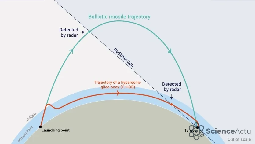Schéma comparatif des trajectoires entre missiles balistiques, planeurs hypersoniques et missiles de croisière