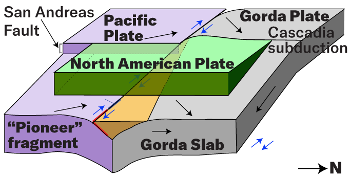 Schéma de la collision tectonique à la jonction triple de Mendocino montrant de nouveaux fragments cachés