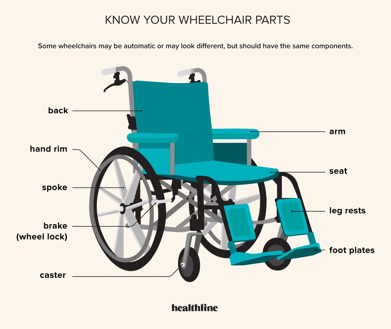 Schéma détaillé des différents composants d'un fauteuil roulant manuel