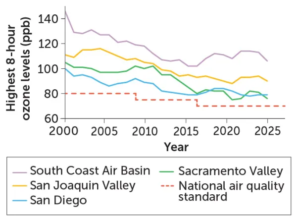 Graphique des niveaux d'ozone en Californie de 2000 à 2023