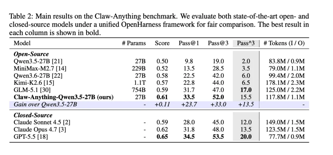 Claw-Anything : le benchmark qui montre pourquoi les agents IA ne sont pas encore de vrais assistants personnels Claw-Anything : le benchmark qui montre pourquoi les agents IA ne sont pas encore de vrais assistants personnels