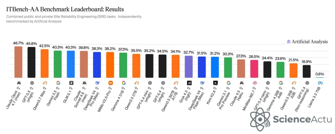 ITBench-AA : pourquoi les meilleurs agents IA restent sous 50% sur les incidents Kubernetes d’entreprise ITBench-AA : pourquoi les meilleurs agents IA restent sous 50% sur les incidents Kubernetes d’entreprise