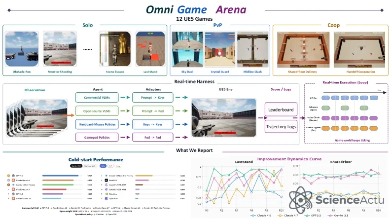 Visualisation du benchmark OmniGameArena pour agents IA dans des jeux Unreal Engine 5