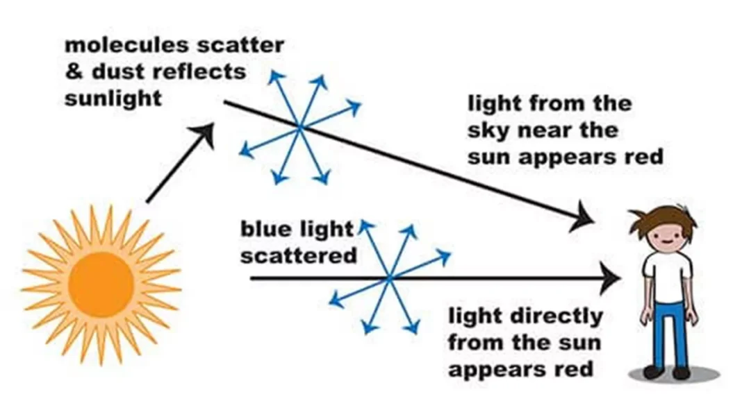 Schéma de diffusion de la lumière dans l’atmosphère