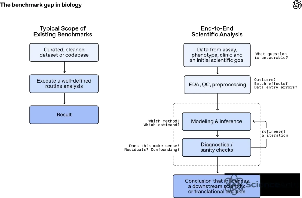 Diagramme OpenAI illustrant l’écart entre les benchmarks classiques en biologie et l’analyse scientifique de bout en bout