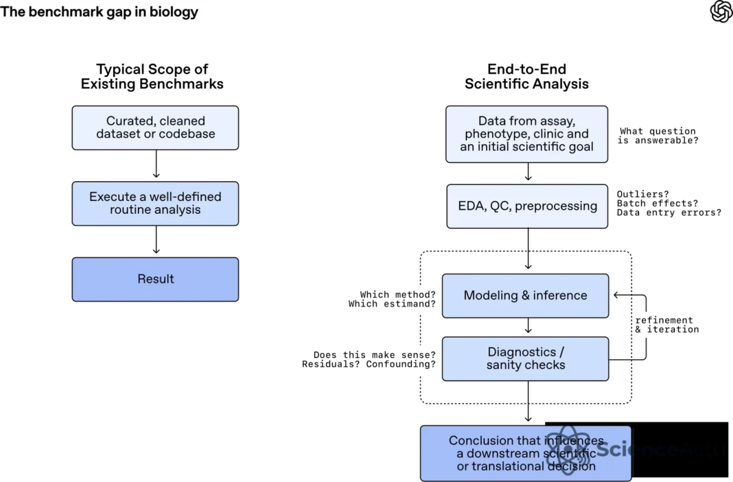 GeneBench-Pro : pourquoi le nouveau benchmark d’OpenAI met Claude et Gemini à plus de deux fois GeneBench-Pro : pourquoi le nouveau benchmark d’OpenAI met Claude et Gemini à plus de deux fois