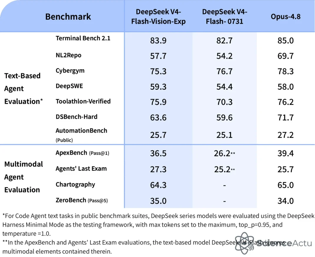DeepSeek V4 Flash Vision : ce que le modèle multimodal change vraiment pour les agents IA DeepSeek V4 Flash Vision : ce que le modèle multimodal change vraiment pour les agents IA