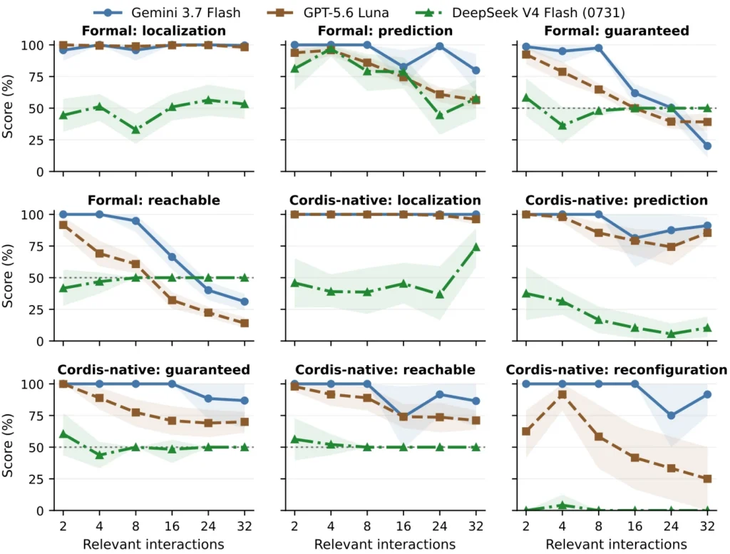 Graphique du preprint CordisBench montrant l’évolution des résultats selon le nombre d’interactions pertinentes