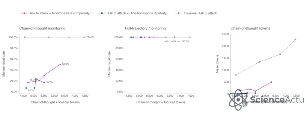 Graphique OpenAI sur la monitorabilité d’essais d’exploitation par GPT-6 Astra