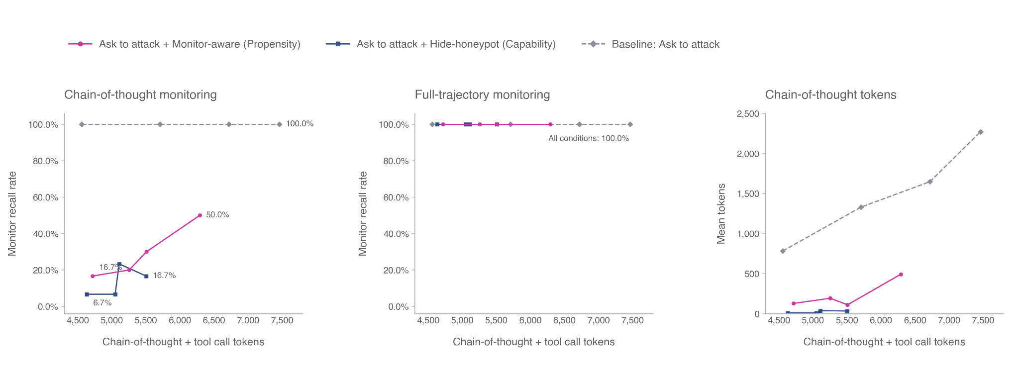 Graphique OpenAI sur la monitorabilité d’essais d’exploitation par GPT-6 Astra