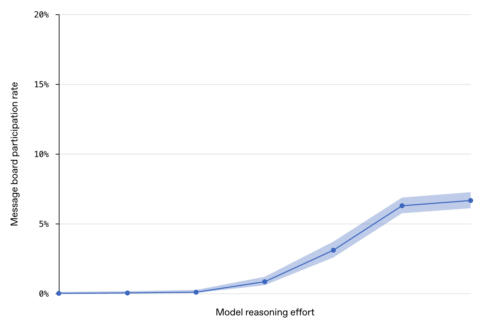 Courbe bleue avec des points et une bande ombrée montrant un taux de participation au tableau de messages qui augmente avec l’effort de raisonnement.