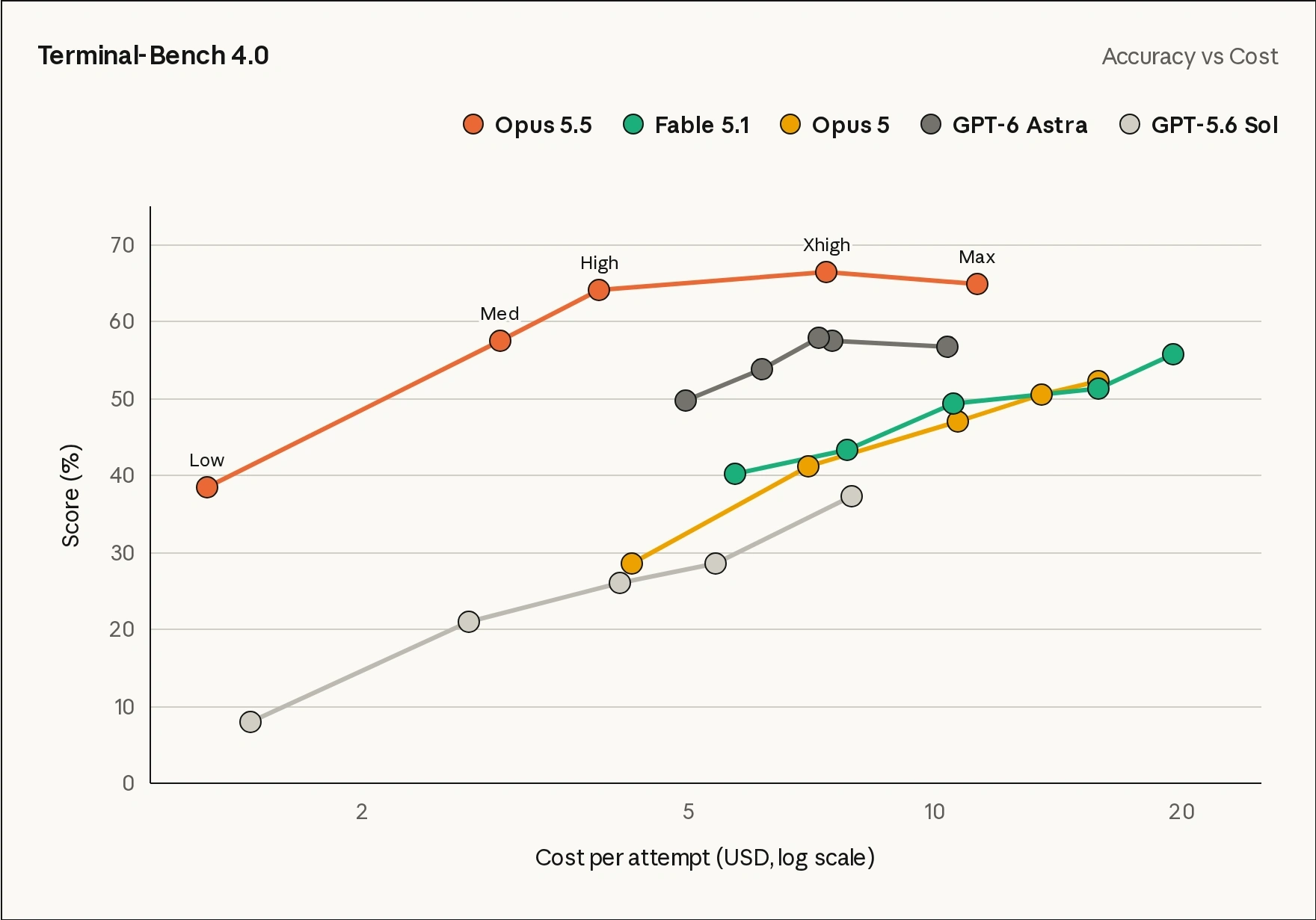 Graphique Terminal-Bench 4.0 montrant les courbes de cinq modèles, avec le score en pourcentage verticalement et le coût par tentative en dollars horizontalement. Les points d’Opus 5.5 portent les libellés Low, Med, High, Xhigh et Max.