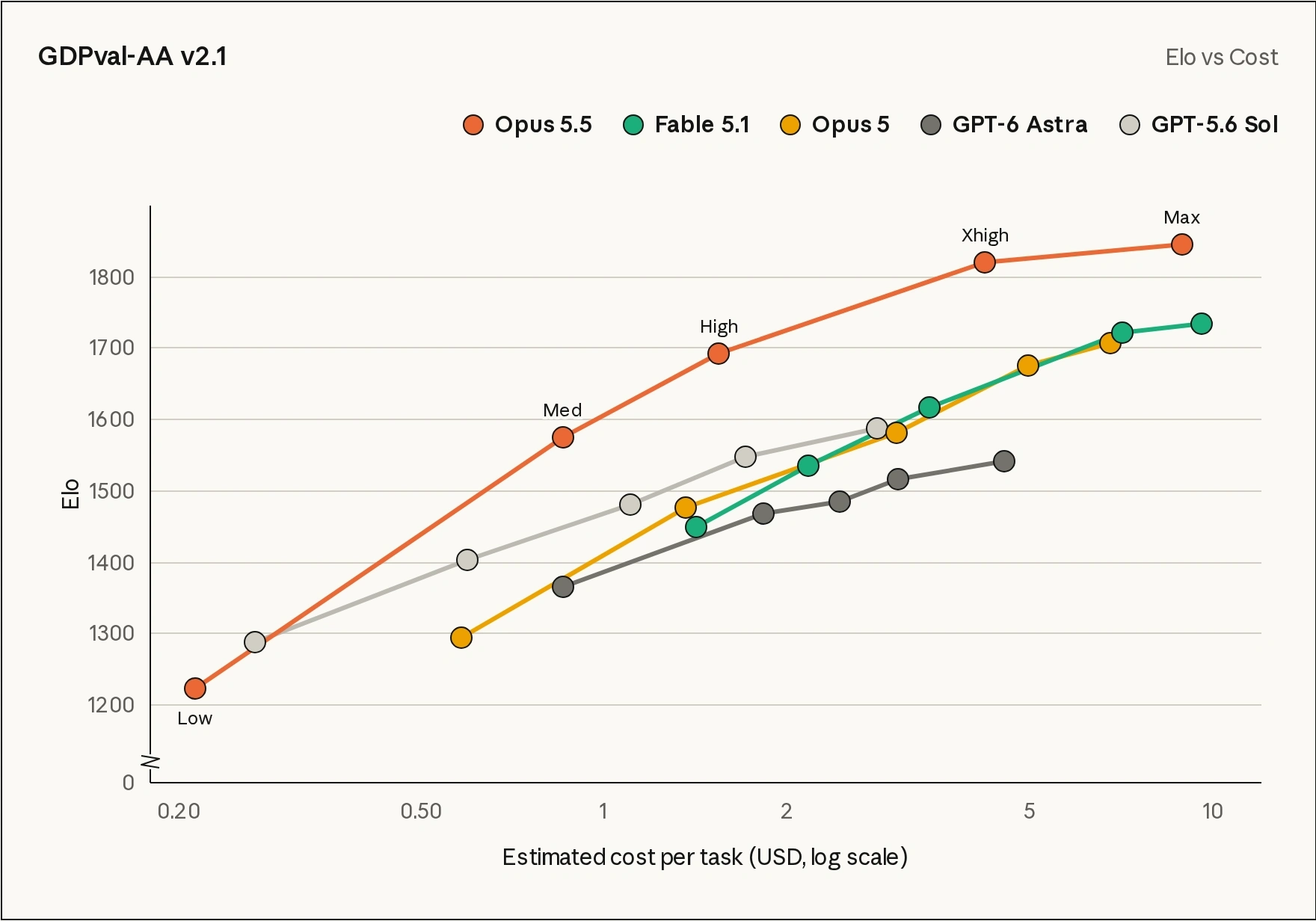 Graphique GDPval-AA v2.1 comparant cinq modèles par des courbes colorées. L’axe vertical Elo présente une rupture près de sa base ; l’axe horizontal indique le coût estimé par tâche en dollars sur une échelle logarithmique.
